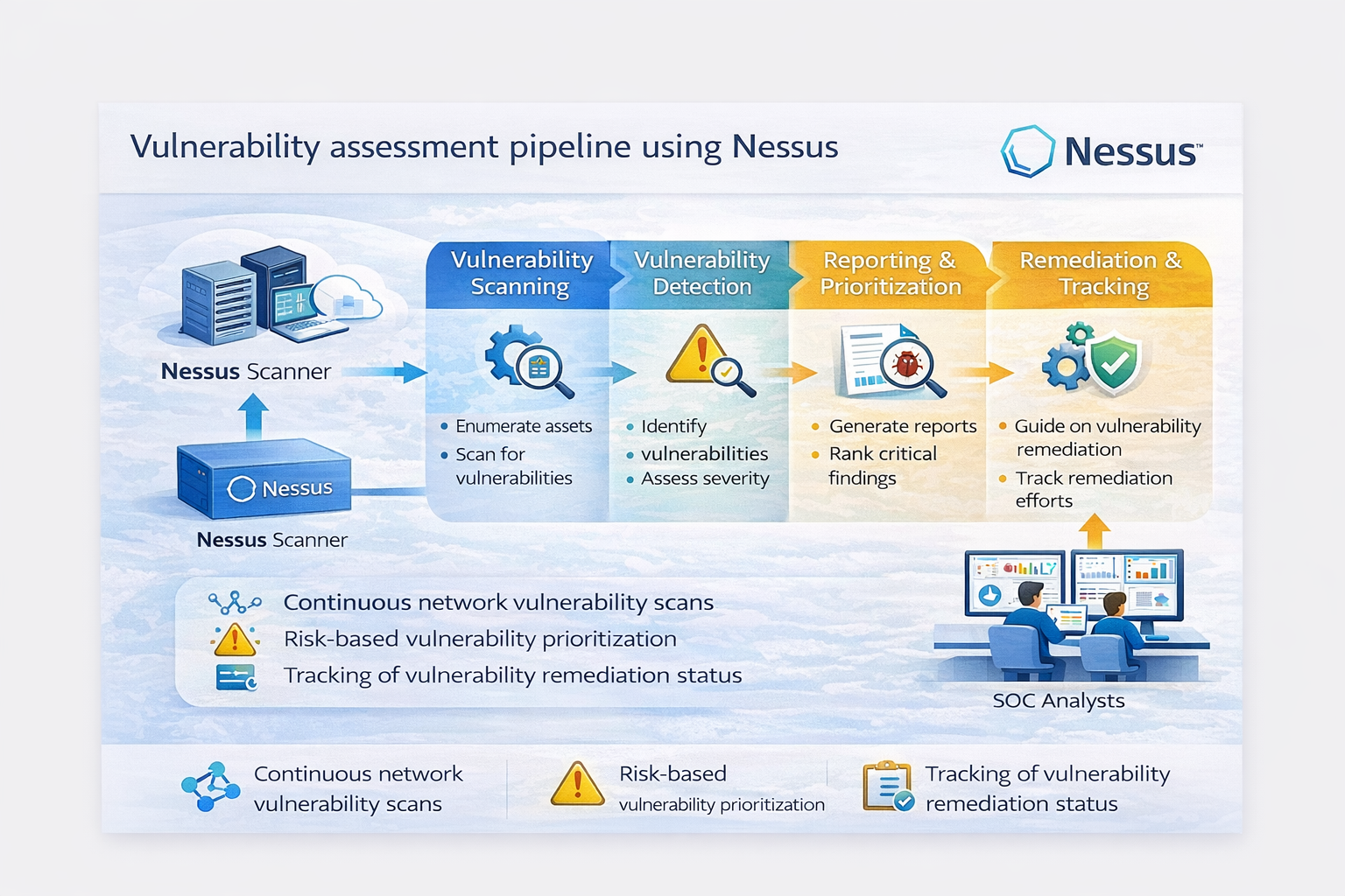 Nessus supporting vulnerability assessment
